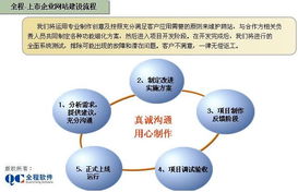 全程软件 赋能大型企业与上市公司，打造卓越集团门户网站